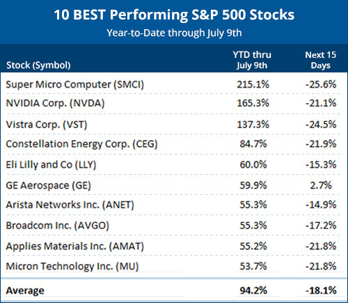 10 BEST Performing S&P 500 Stocks