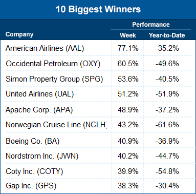 10 biggest winners