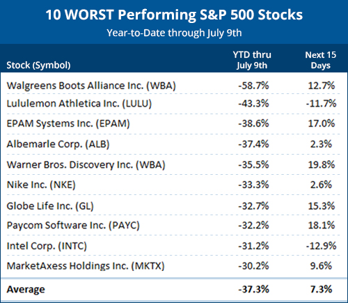 10 Worst Performing S&p 500 stocks Year-to-Date through July 9th