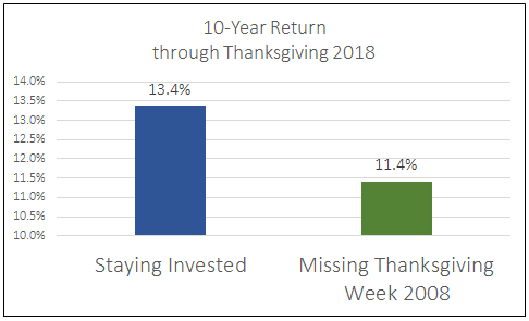 10 year return through Thanksgiving 2018