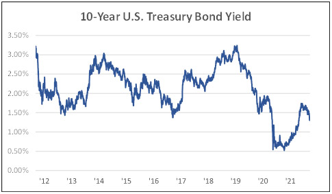 10-Year U.S. Treasury bond yield
