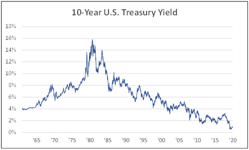 10 year US treasury yield