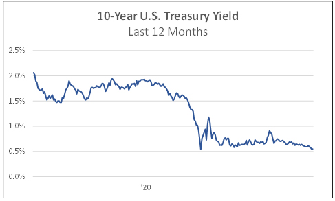 10 year US Treasury yield