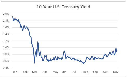 10 year US trasury yield