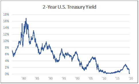 2 year US Treasury Yield