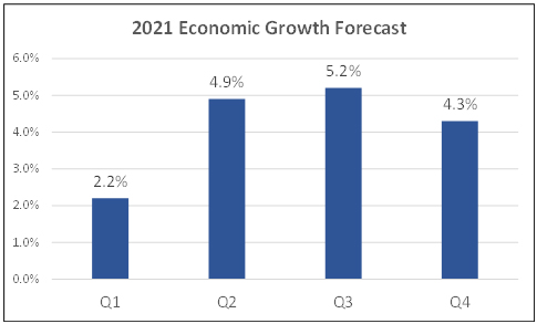 2021 economic growth forecast