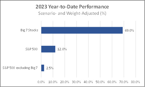 The Big 7 stocks