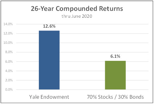 26 year compounded returns thru june 2020