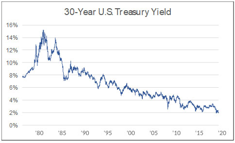 30 year US treasury yield