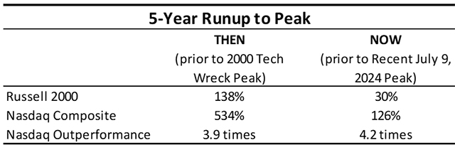 5-Year Runup to Peak