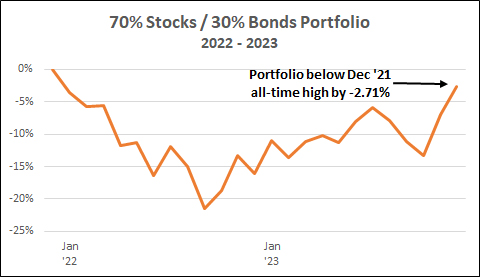 70% Stocks / 30% Bonds Portfolio
2022 - 2023