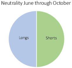 Neutrality June through October