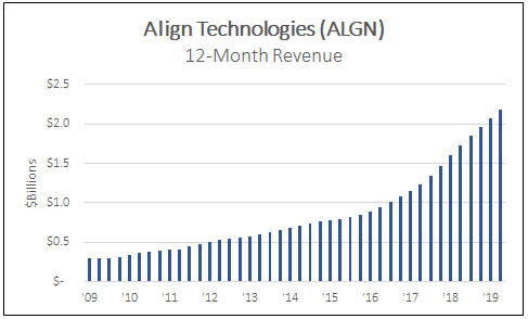 Align technologies (ALGN) 12 month revenue