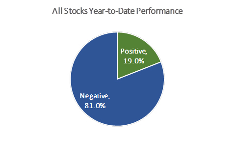 All stocks year-to-date performance