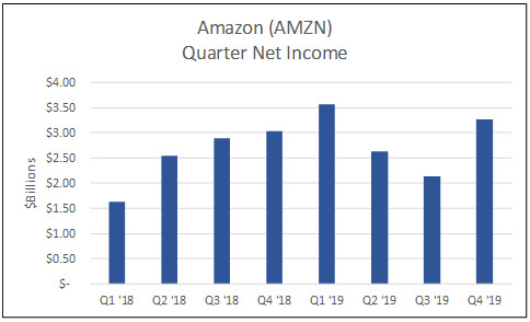Amazon (AMZN) quater net income