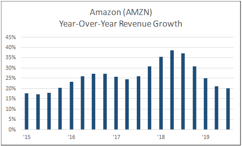 Amazon (AMZN) year-over-year revenuegrowth