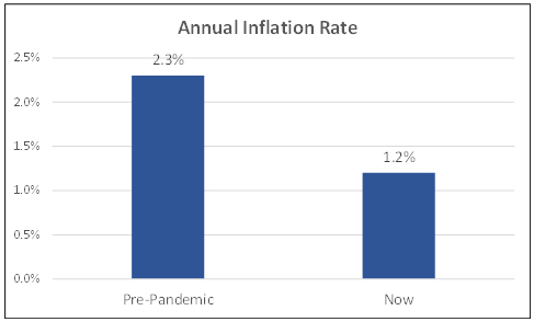 annual inflation rate