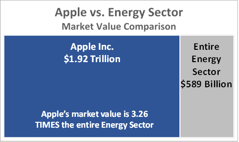 Apple vs. Energy sector