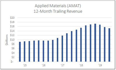 Applied Materials (AMAT) 12 month trailing revenue