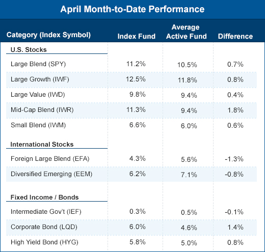 April month-to-date performance