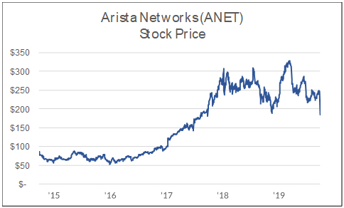 Arista Networks (ANET) stock price