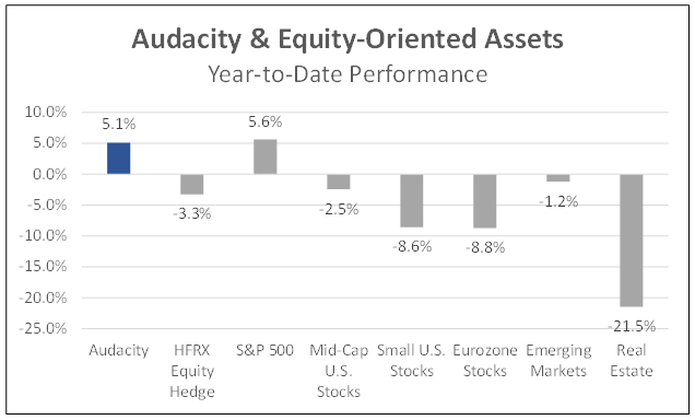 Audacity and equity oriented assets year-to-date performance