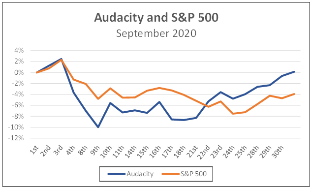 Audacity and S&P500 September 2020
