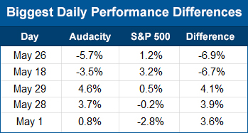Biggest daily performance differences