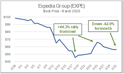 Expedia group (EXPE) stock price March 2020