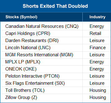 Shorts exited that doubled