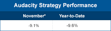 Audacity Strategy performance