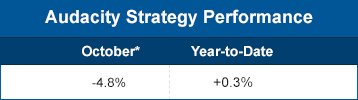 Audacity Strategy performance