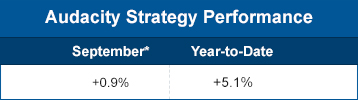 Audacity Strategy performance