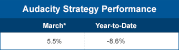 Audacity Strategy performance