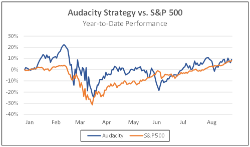 Audacity Strategy vs S&P500 year to date performance