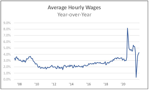 Average Hourly Wages - Year over Year