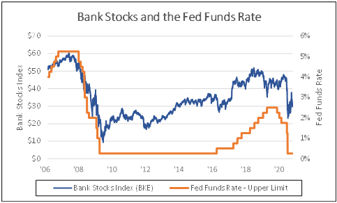 Bank stocks and the fed funds rate