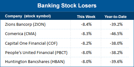 Banking stock losers