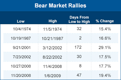 Bear markets rallies