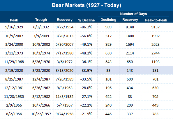 Bear markets 1927-Today