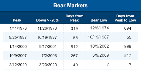 Bear markets