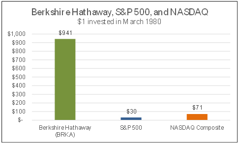 Berkshire Hathaway, S&P 500, and NASDAQ $1 invesed in March 1980