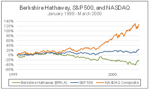 Berkshire Hathaway, S&P 500, and NASDAQ January 1999-March 2000