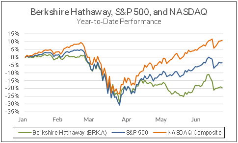 Berkshire Hathaway, S&P 500, and NASDAQ year-to-date performance