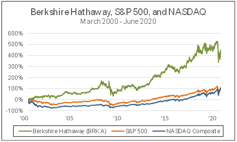 Berkshire Hathaway, S&P 500, and NASDAQ March 2000-June 2020
