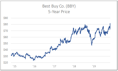 Best Buy Co. (BBY) 5 year price