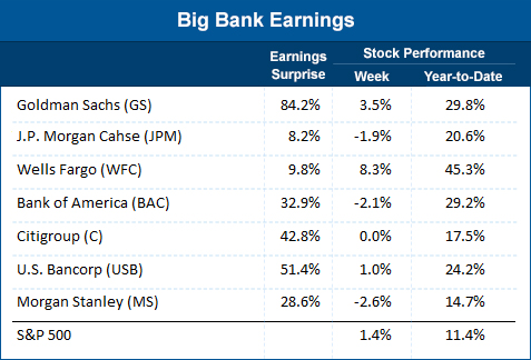Big bank earnings