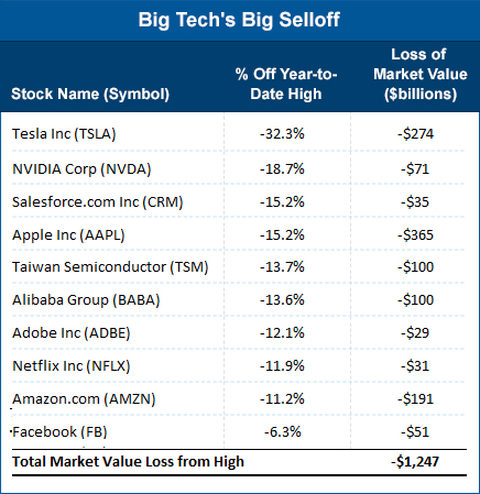 Big tech's selloff