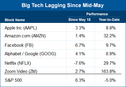 Big tech Lagging since Mid-may 