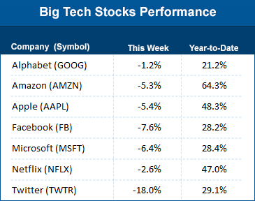 Big tech stocks performance